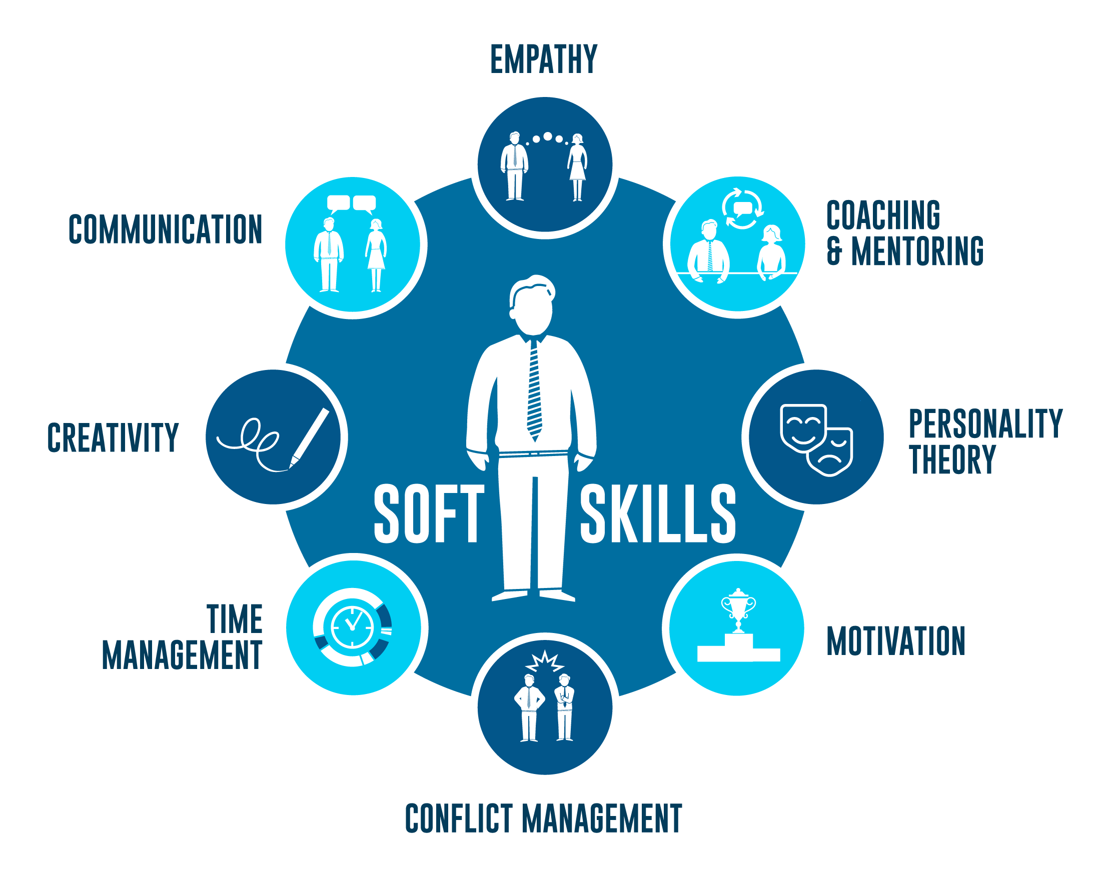 Communication & Soft Skills